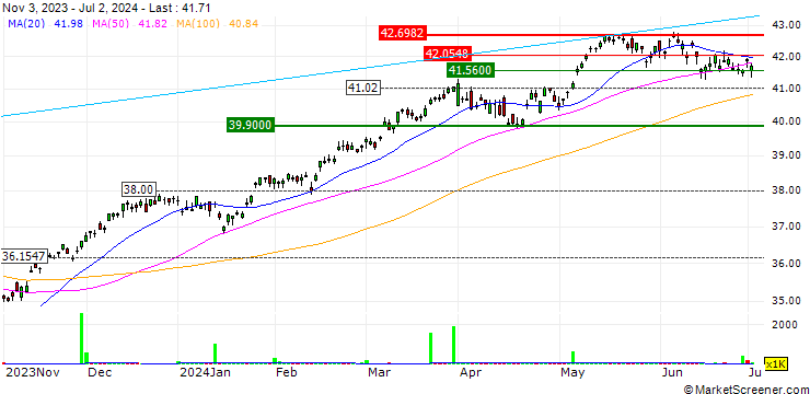 Chart Xtrackers MSCI Europe Hedged Equity ETF - USD