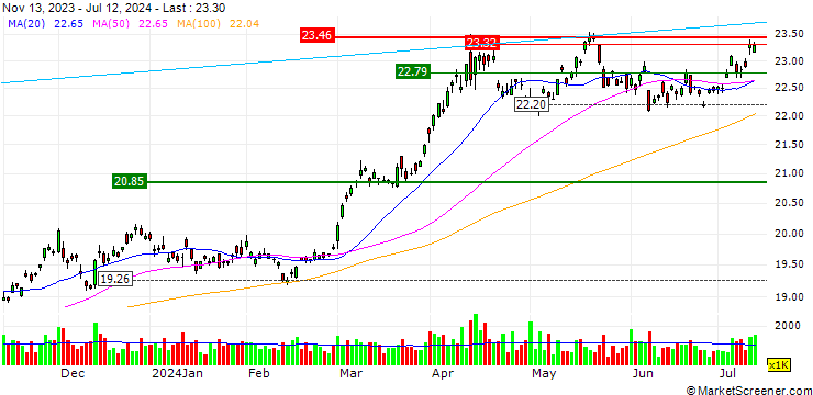 Chart VanEck Merk Gold Trust ETF - USD