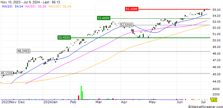 Chart RiverFront Dynamic US Flex-Cap ETF - USD