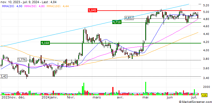 Chart ZKB/PUT/OC OERLIKON/3.8/0.2/28.06.24