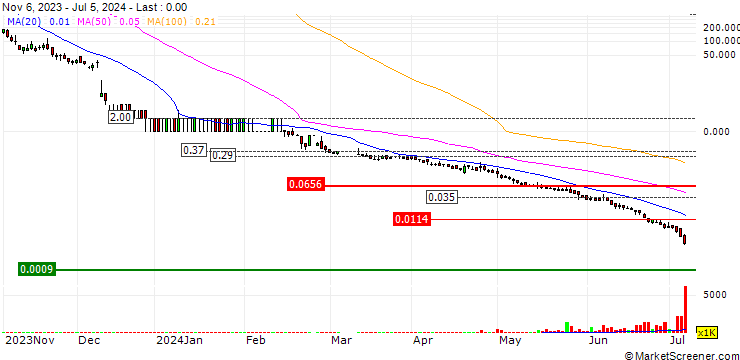 Chart Pharnext SCA