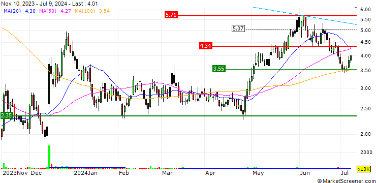 Chart OPEN END-TURBO-OPTIONSSCHEIN - TPI COMPOSITES