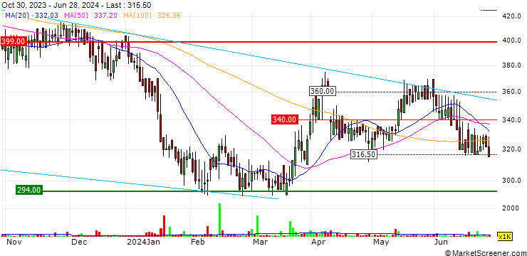 Chart Kenmare Resources plc