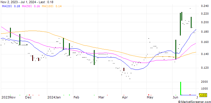 Chart HPQ Silicon Inc.
