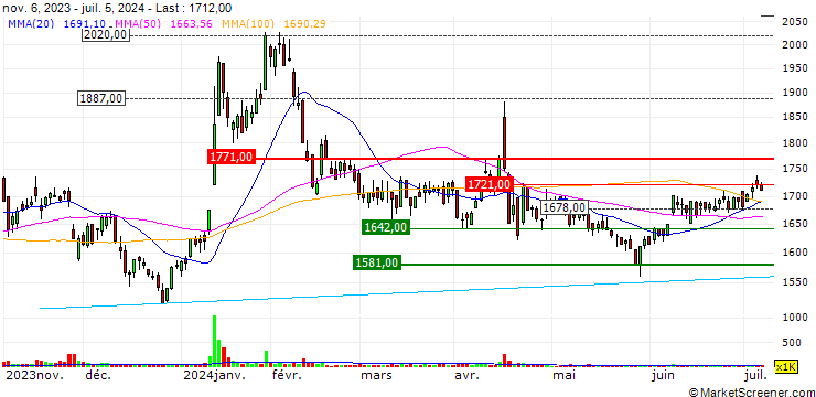 Chart Kushikatsu Tanaka Holdings Co.