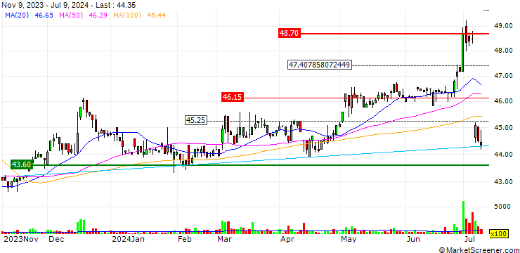 Chart Rodex Fasteners Corp.