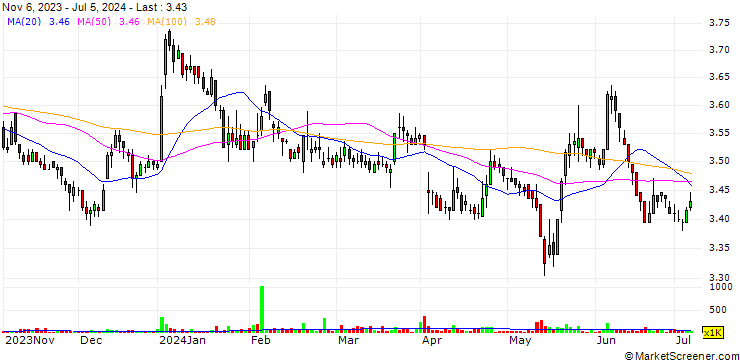 Chart AS LHV Group