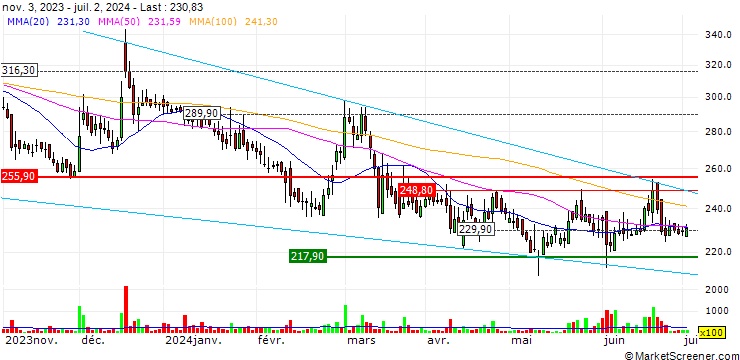 Chart Madhya Bharat Agro Products Limited