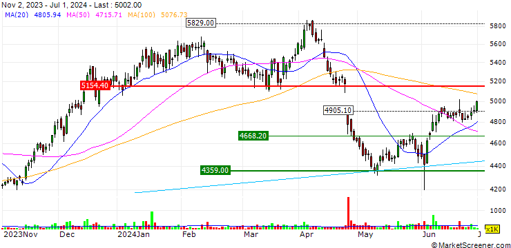 Chart L&T Technology Services Limited