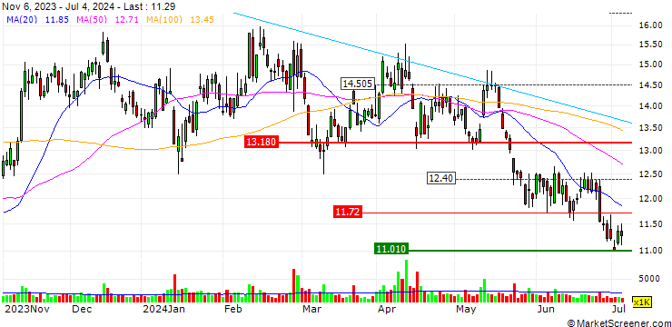 Chart OPEN END TURBO CALL WARRANT - JUST EAT TAKEAWAY.COM