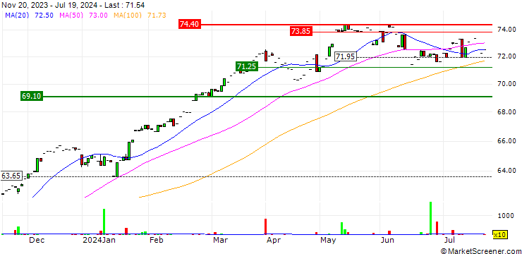 Chart Xtrackers MSCI EMU UCITS ETF 1C (USD Hedged) - USD