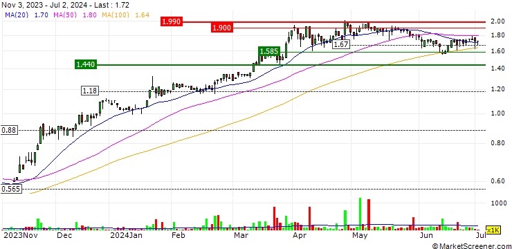 Chart VEEM Ltd