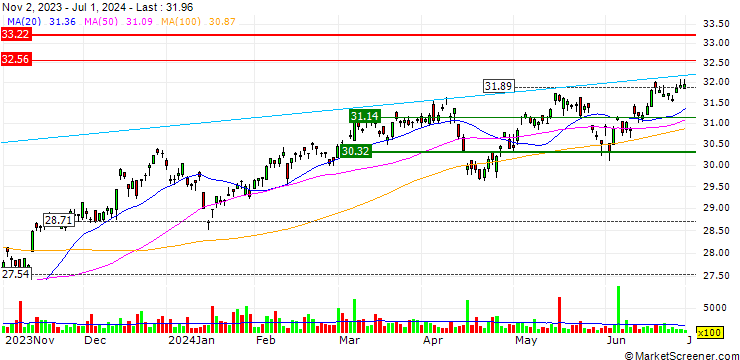 Chart Columbia EM ex-China ETF - USD