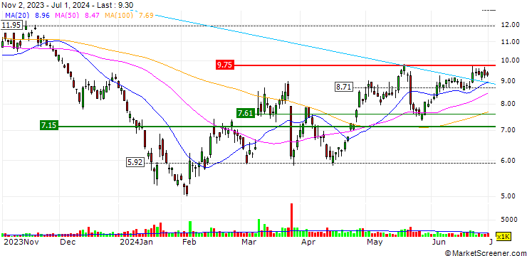 Chart GDS Holdings Limited