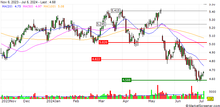 Chart UNICREDIT BANK/CALL/ITALGAS/5.5/0.1/19.03.25