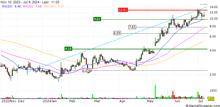 Chart Inseego Corp.