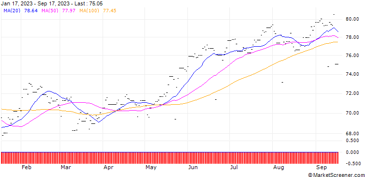 Chart UBS ETF S&P 500 USD A dis