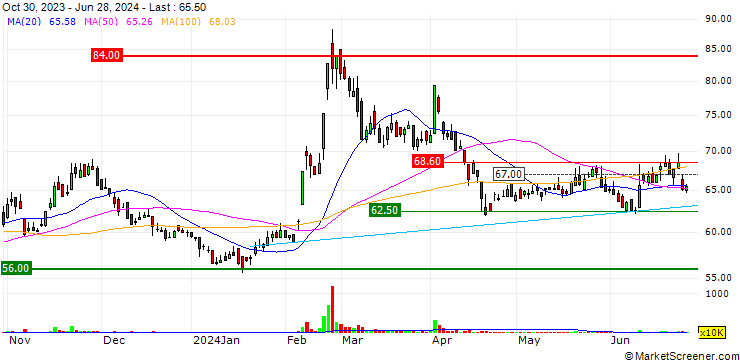Chart Calitech Co., Ltd.