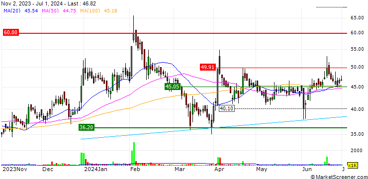 Chart Agro Phos (India) Limited