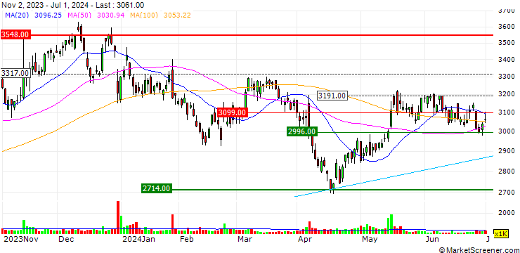 Chart Kusuri No Aoki Holdings Co., Ltd.