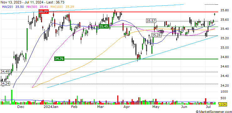 Chart Xtrackers USD High Yield Corporate Bond ETF - USD