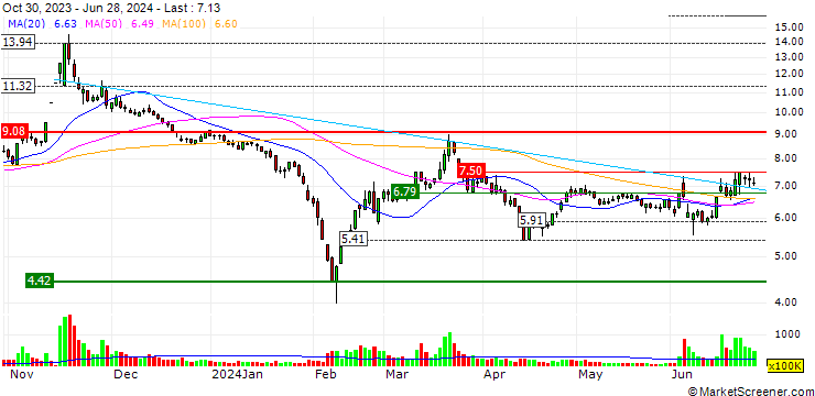 Chart DuoLun Technology Corporation Ltd.