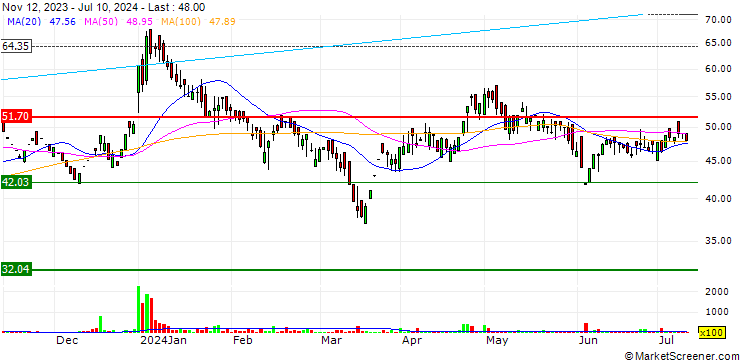 Chart Aarey Drugs & Pharmaceuticals Limited