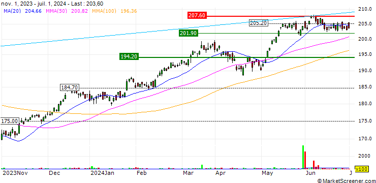 Chart UBS ETF (CH)  SLI ETF - CHF