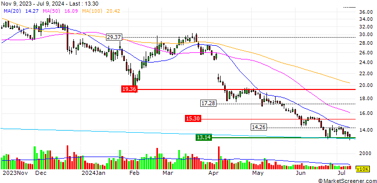 Chart Shenzhen Bingchuan Network Co.,Ltd.
