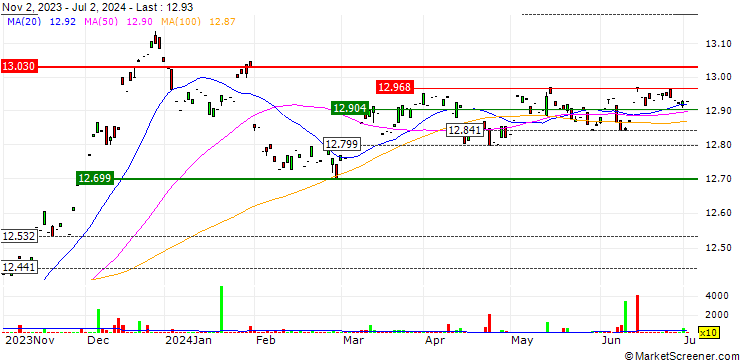 Chart UBS ETF  Barclays MSCI Euro Area Liquid Corporates Sustainable UCITS ETF (EUR) A-dis - EUR