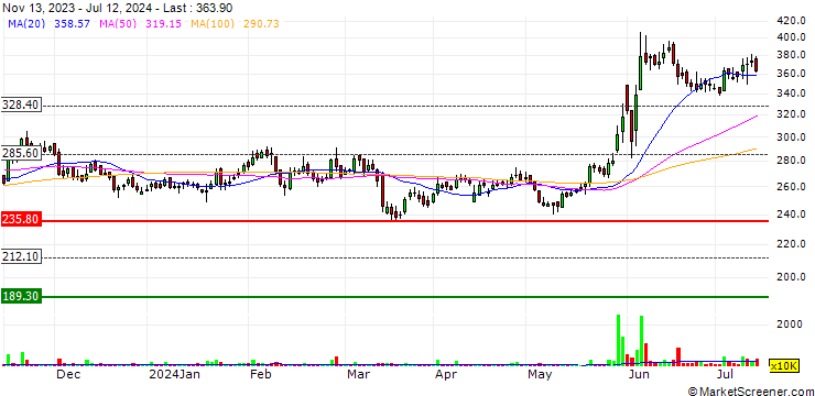 Chart KNR Constructions Limited