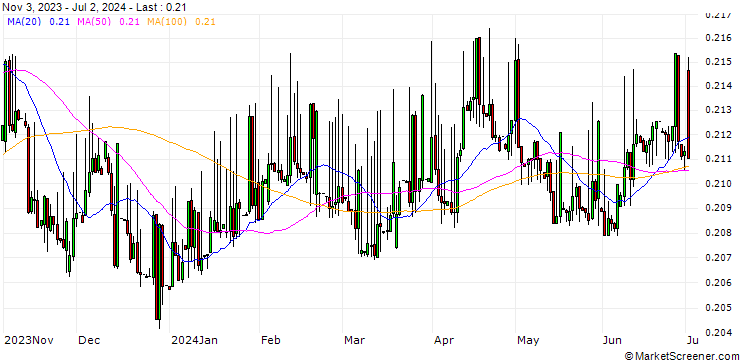 Chart Dschibuti-Franc / Belgian Franc (DJF/BEF)