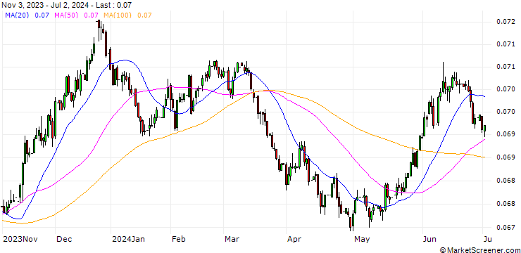 Chart Swedish Krona / Irish pound (SEK/IEP)
