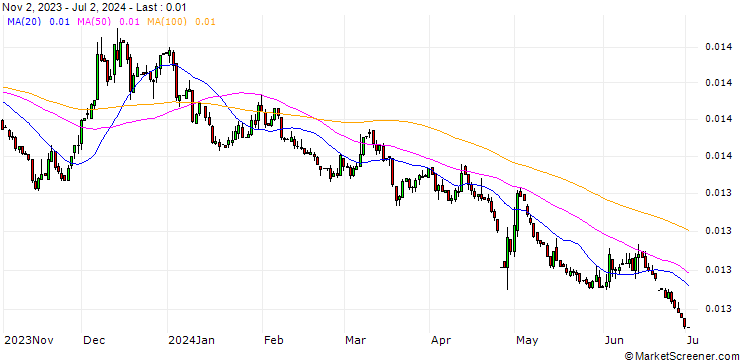 Chart Japanese Yen / Dutch Guilder (JPY/NLG)