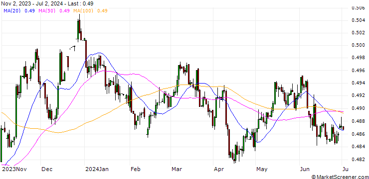Chart Dutch Guilder / US Dollar (NLG/USD)