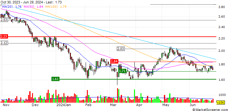 Chart Zhou Hei Ya International Holdings Company Limited