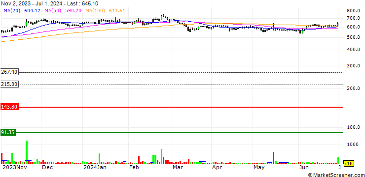 Chart Lincoln Pharmaceuticals Limited