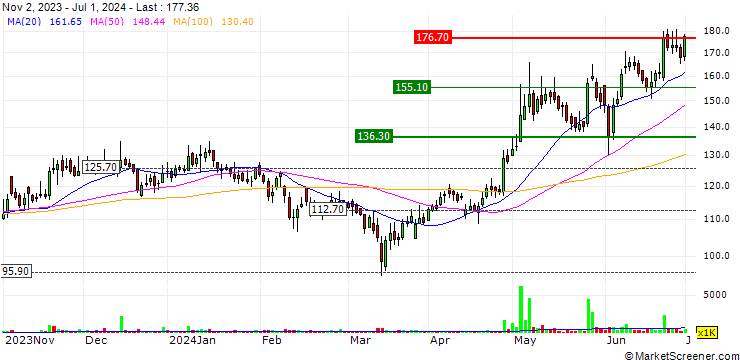 Chart Gokul Agro Resources Limited