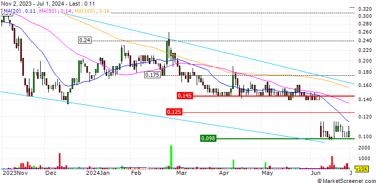 Chart Bigtincan Holdings Limited