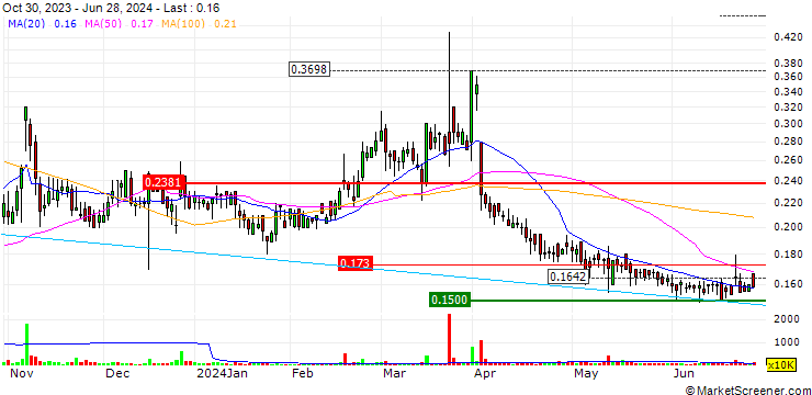 Chart Matinas BioPharma Holdings, Inc.