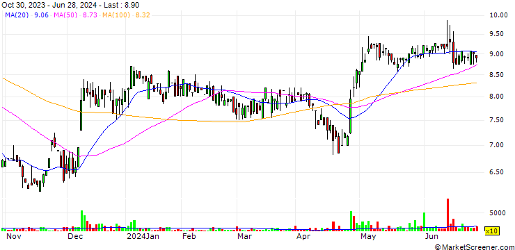 Chart Perma-Pipe International Holdings, Inc.