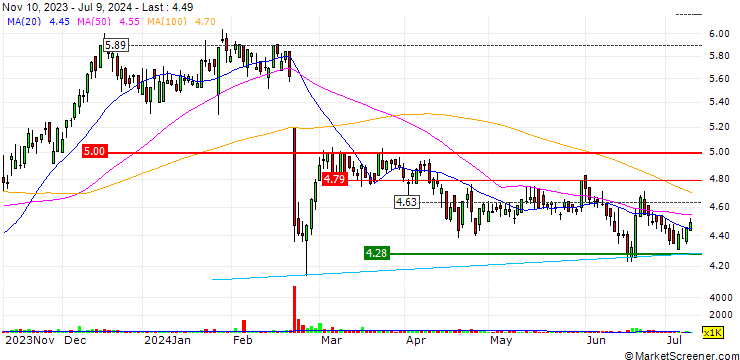 Chart MA Financial Group Limited