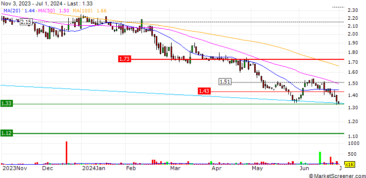 Chart Big River Industries Limited