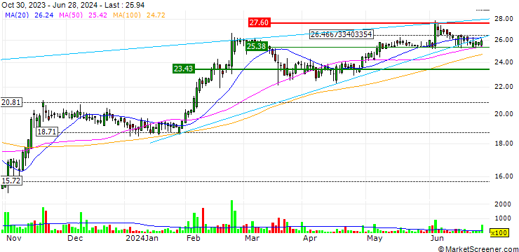 Chart VEON Ltd.