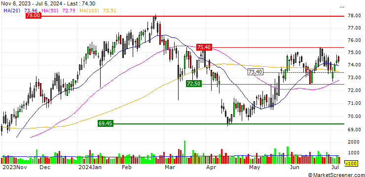 Chart ZKB/CALL/GALENICA/76/0.1/06.01.25