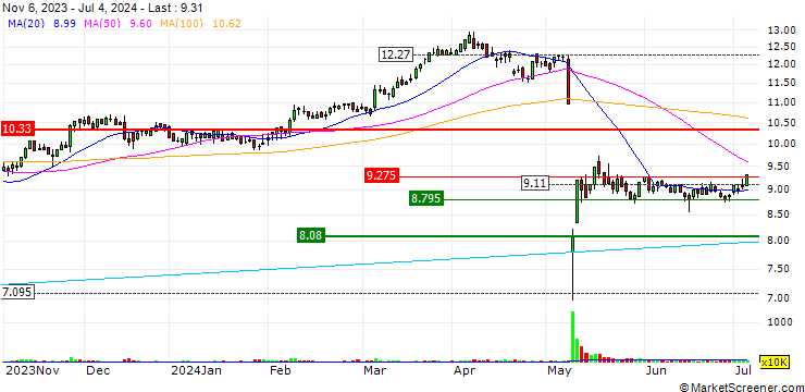 Chart BFF Bank S.p.A.