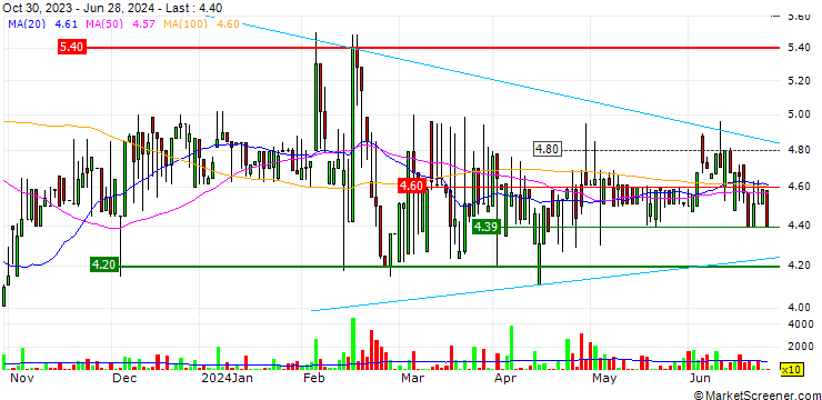 Chart Actic Group AB