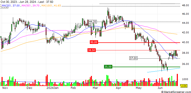 Chart Bangchak Corporation