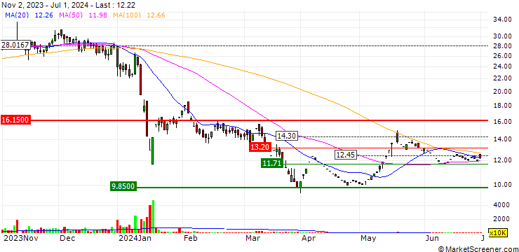 Chart M. K. Proteins Limited