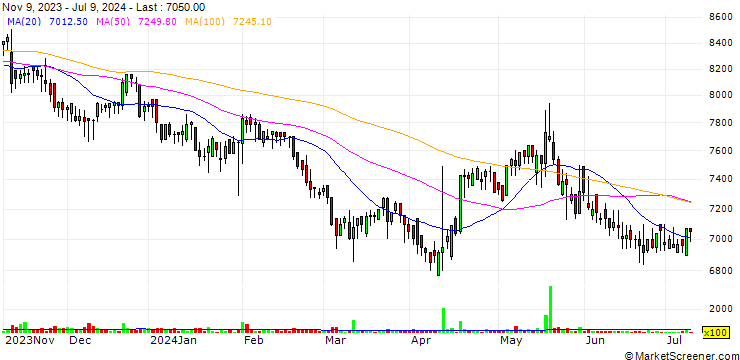 Chart Hojeon Limited